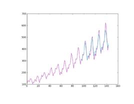 時間序列預測法 時間序列預測法