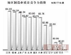 質量競爭力 質量競爭力