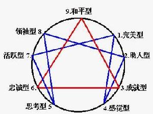 九型人格工作坊