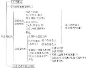 非營利組織市場