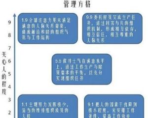管理方格理論 管理方格理論