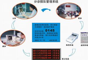 醫院排隊管理系統