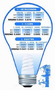 需量電費 需量電費