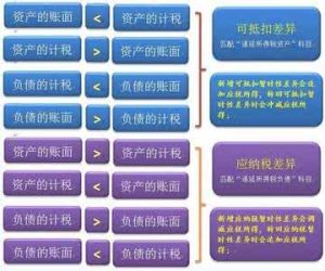 資產負債表債務法