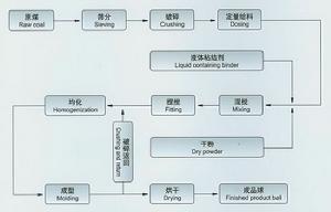 工業型煤生產線