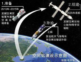 中國空間站計畫 中國空間站計畫