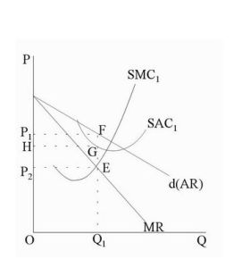邊際收益遞增 邊際收益遞增