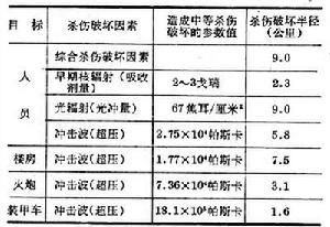 核武器殺傷破壞效應