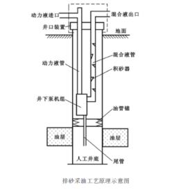 排砂採油工藝技術簡介 排砂採油工藝技術簡介