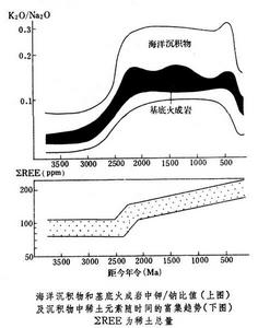 岩石圈的化學演化