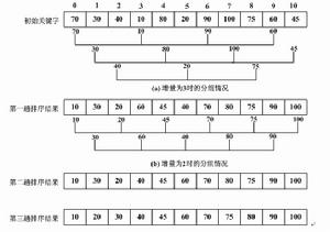 Shell排序 Shell排序