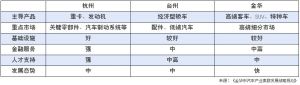 杭州、台州和金華三地汽車及零部件產業比較