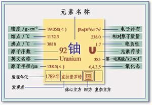 鈾的元素周期表