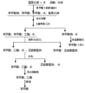 坎尼扎羅反應 坎尼扎羅反應