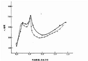 圖1 7Li (d，a)與7Li(d，n)反應的激發函式