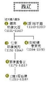 西遼皇帝世系 西遼皇帝世系