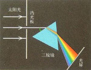 光的色散