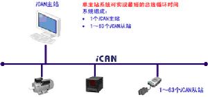 工業控制器區域網路