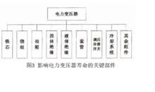 電力變壓器剩餘壽命評估