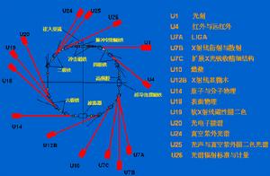同步輻射實驗站總體分布圖