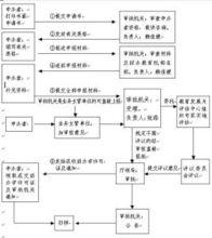 民辦非學歷高校申辦流程
