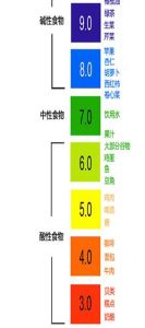 不同食物的pH值各有不同，可以看出，無論食物本身的酸鹼度如何，均衡膳食，平衡搭配才更有益於健康。