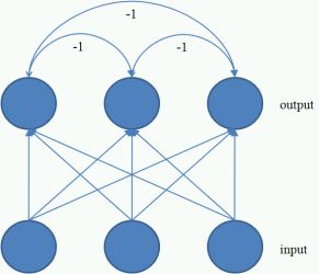 無監督式學習網路