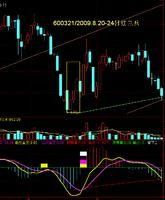 底部紅三兵 底部紅三兵