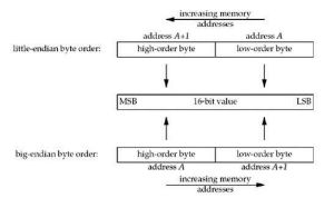 網路位元組序 網路位元組序