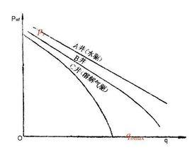 油氣井流入動態 油氣井流入動態