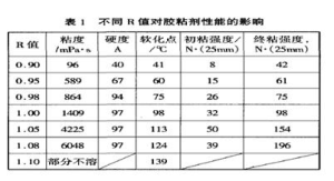 單組分聚氨酯膠