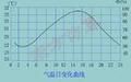 氣溫變化曲線 氣溫變化曲線