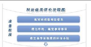 （圖）科技信用評級