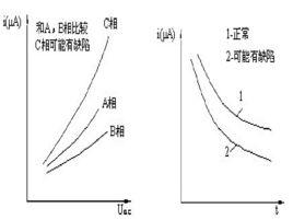 對地泄漏電流 對地泄漏電流