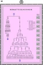 吳越皇帝世系 吳越皇帝世系