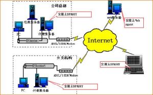 Internet組管理協定