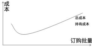 訂購成本 訂購成本
