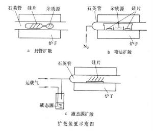 雜質擴散工藝