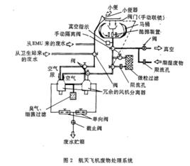 航天廢物處理設備 航天廢物處理設備