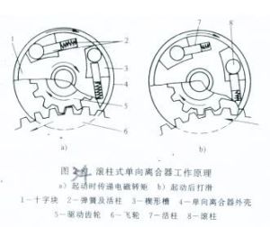 滾柱式單向離合器工作原理