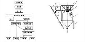 圖3 倉泵的空氣管道系統