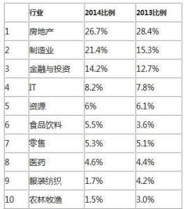 2014胡潤全球富豪榜