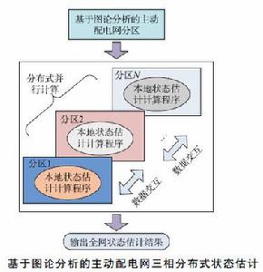 主動配電網狀態估計技術