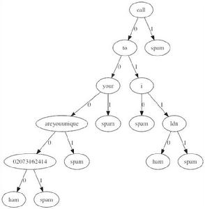 樸素貝葉斯分類器 樸素貝葉斯分類器