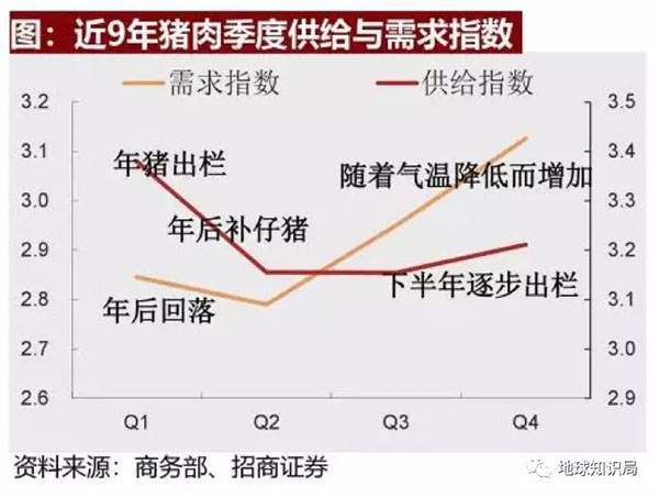 中國各地豬肉價格為什麼有高有低?