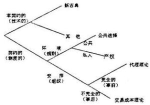 不完全契約理論 不完全契約理論
