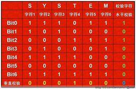 奇偶效驗 奇偶效驗