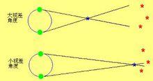 天文學 視差就是從有一定距