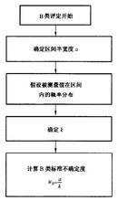 標準不確定度的B類評定流程圖