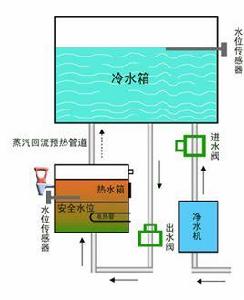 刷卡式開水器 刷卡式開水器